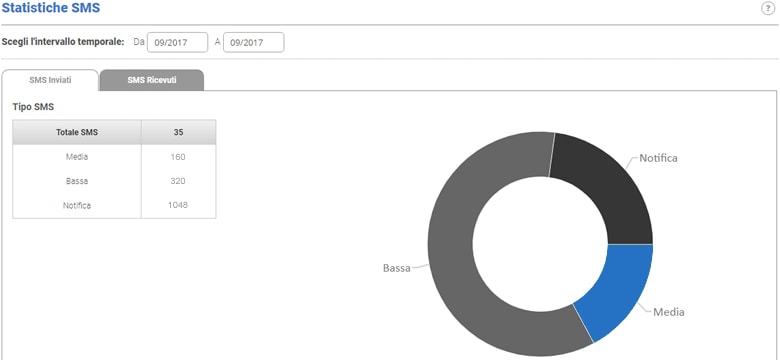 statistiche SMS